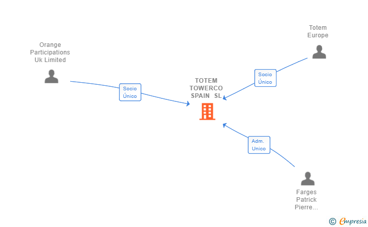 Vinculaciones societarias de TOTEM TOWERCO SPAIN SL