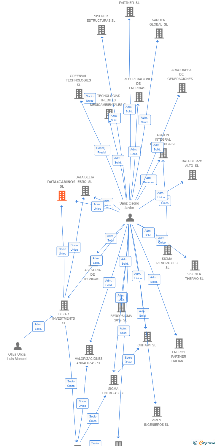 Vinculaciones societarias de DATA4CAMINOS SL