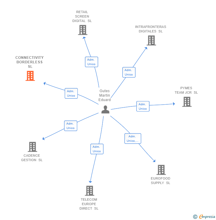 Vinculaciones societarias de CONNECTIVITY BORDERLESS SL