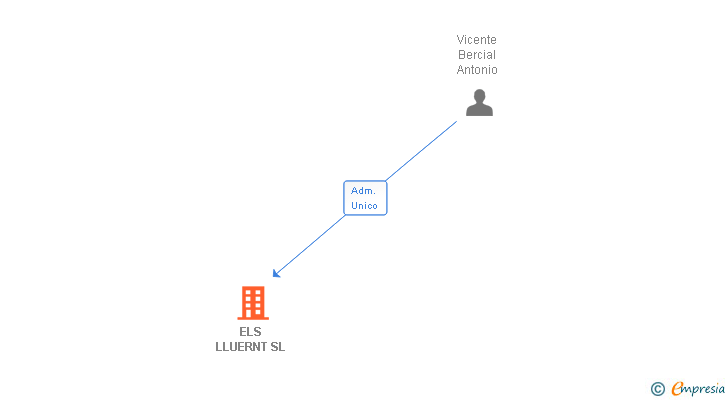 Vinculaciones societarias de ELS LLUERNT SL
