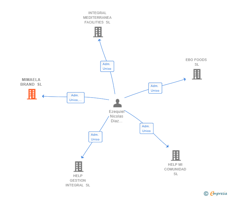 Vinculaciones societarias de MIMAELA BRAND SL