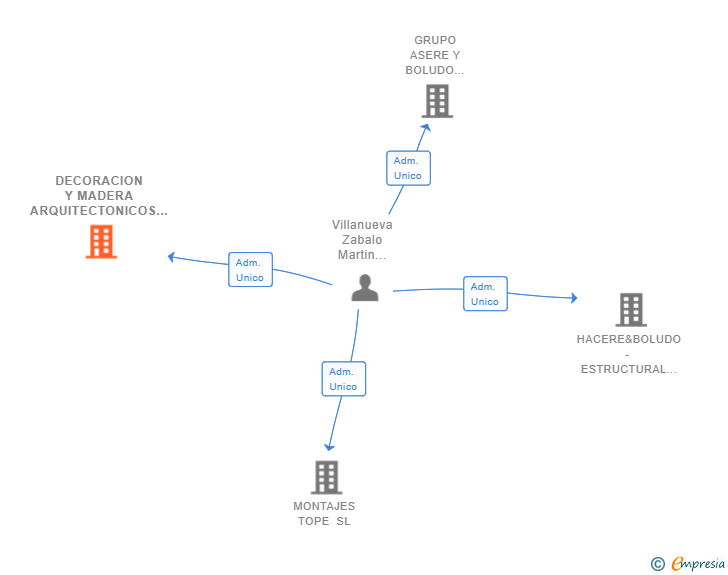 Vinculaciones societarias de DECORACION Y MADERA ARQUITECTONICOS SL