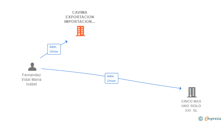 Vinculaciones societarias de CAVIMA EXPORTACION IMPORTACION SL