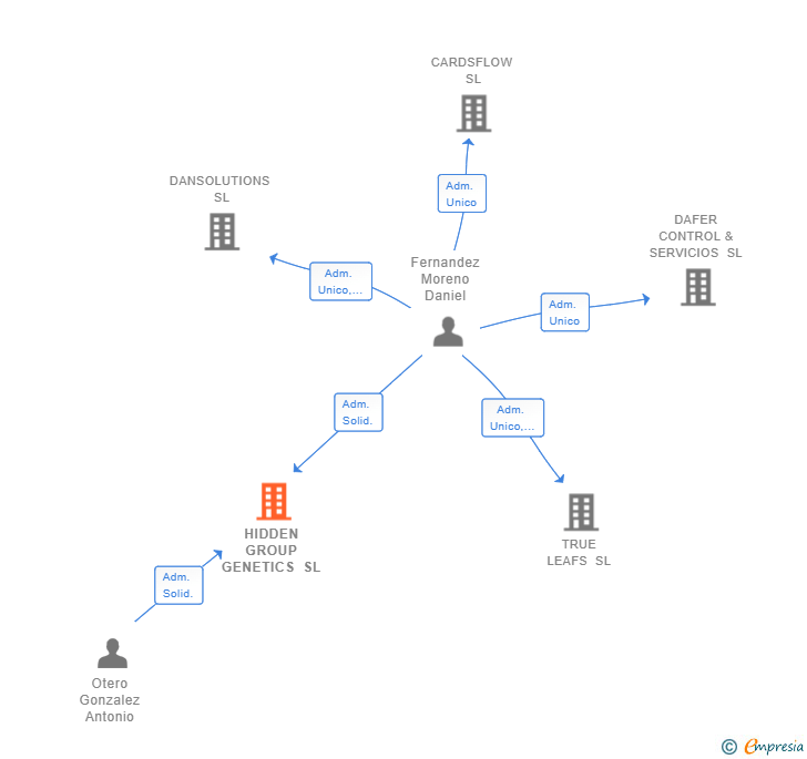 Vinculaciones societarias de HIDDEN GROUP GENETICS SL (EXTINGUIDA)