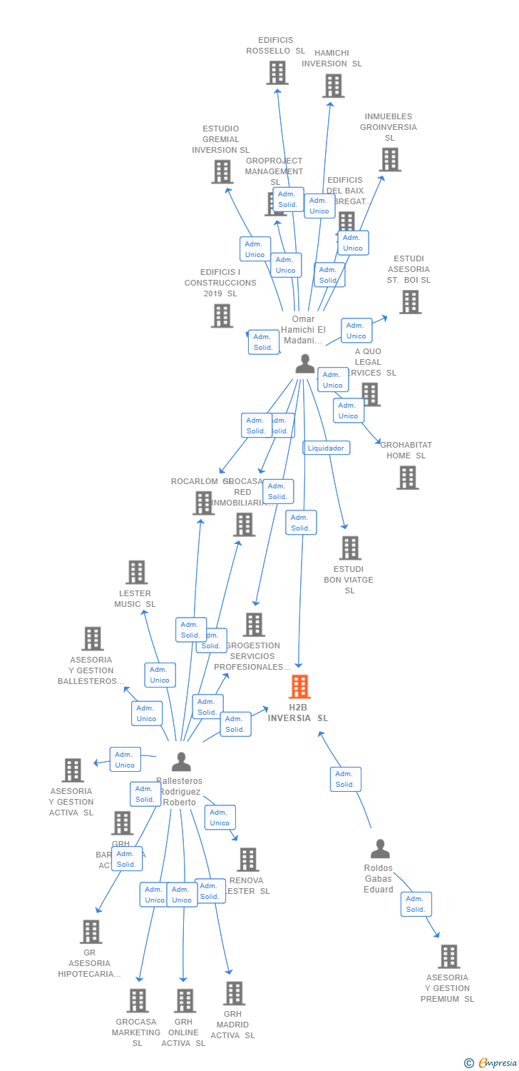 Vinculaciones societarias de H2B INVERSIA SL