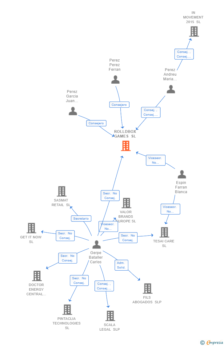 Vinculaciones societarias de ROLLDBOX GAMES SL
