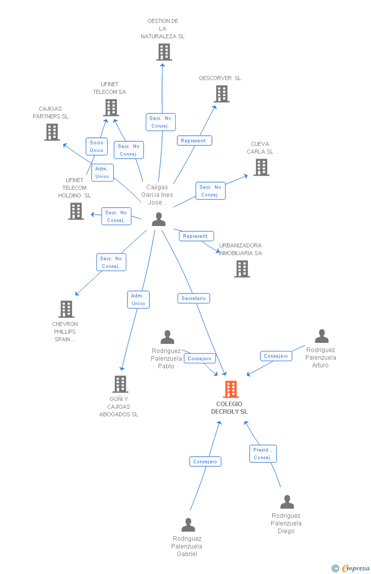 Vinculaciones societarias de COLEGIO DECROLY SL