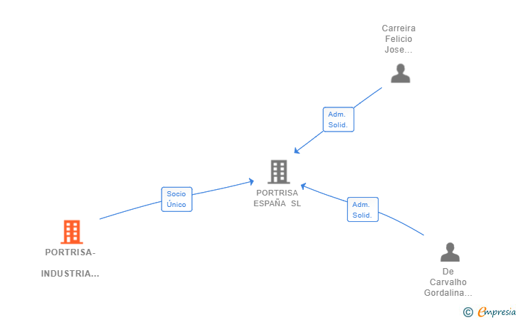 Vinculaciones societarias de PORTRISA- INDUSTRIA DE PORTAS SA