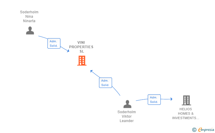 Vinculaciones societarias de VINI PROPERTIES SL