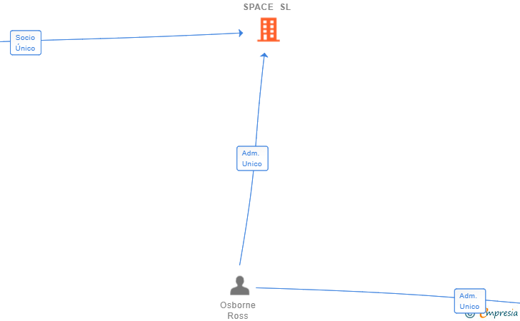 Vinculaciones societarias de EPIC SPACE SL