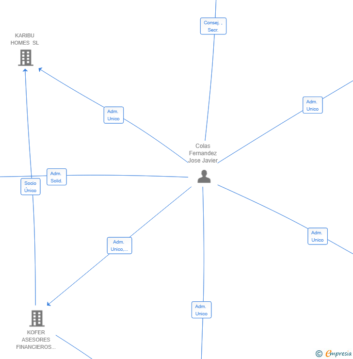 Vinculaciones societarias de KARIBU LIVING SL