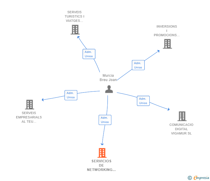 Vinculaciones societarias de SERVICIOS DE NETWORKING RETE LABORIS SL