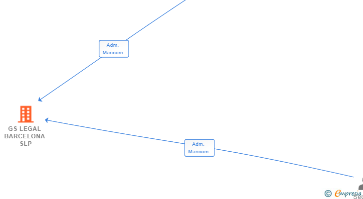 Vinculaciones societarias de GS LEGAL BARCELONA SLP