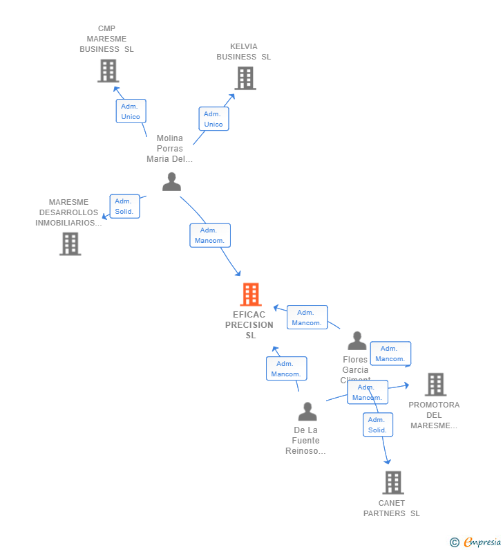 Vinculaciones societarias de EFICAC PRECISION SL