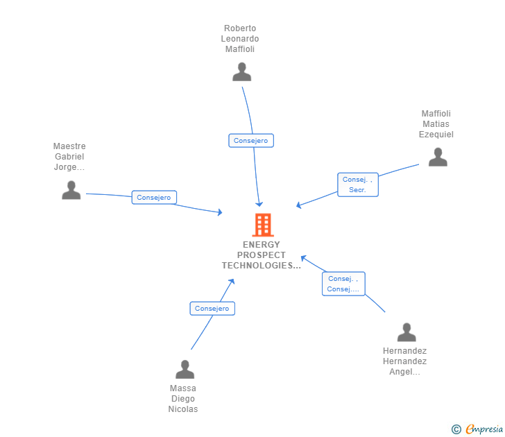 Vinculaciones societarias de ENERGY PROSPECT TECHNOLOGIES SL