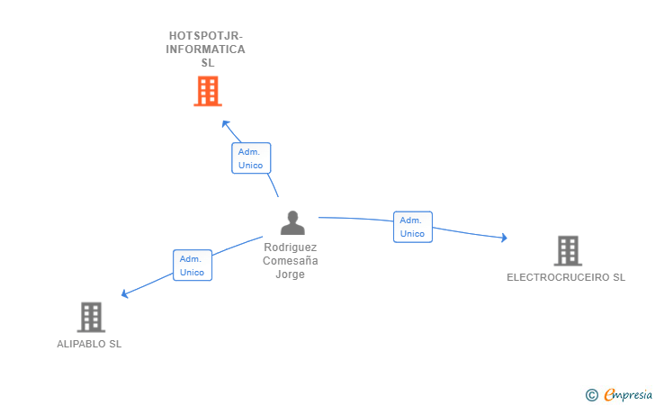 Vinculaciones societarias de HOTSPOTJR-INFORMATICA SL