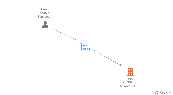 Vinculaciones societarias de UNA DECIMA DE SEGUNDO SL