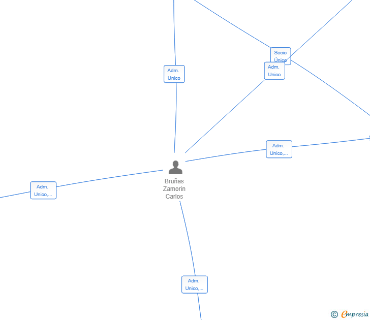 Vinculaciones societarias de NONPROPHET THINKTANK SL