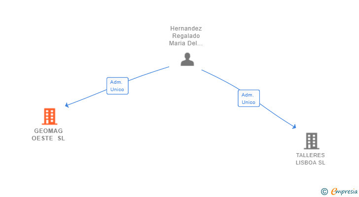 Vinculaciones societarias de GEOMAG OESTE SL