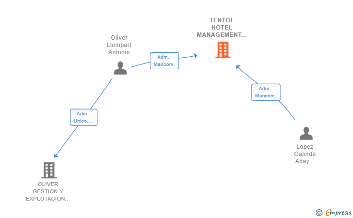 Vinculaciones societarias de TENTOL HOTEL MANAGEMENT SL