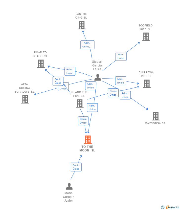 Vinculaciones societarias de TO THE MOON SL