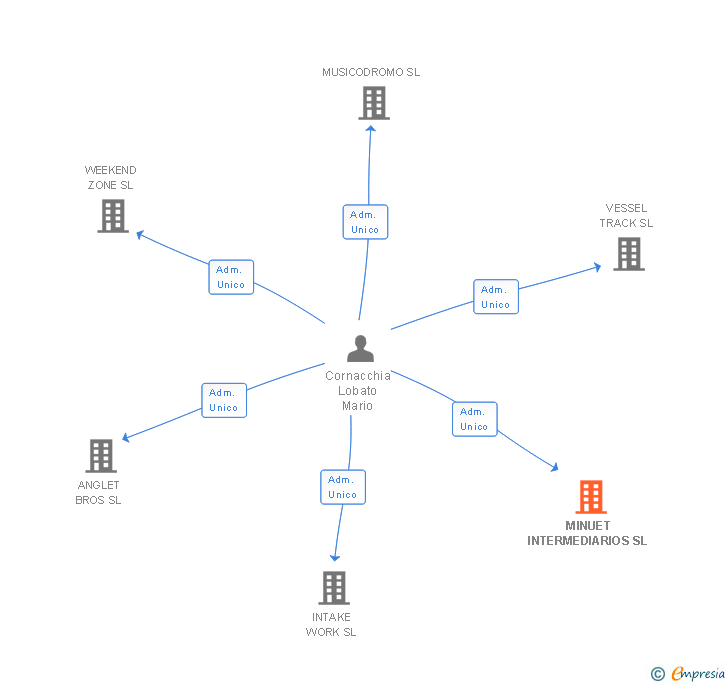 Vinculaciones societarias de MINUET INTERMEDIARIOS SL