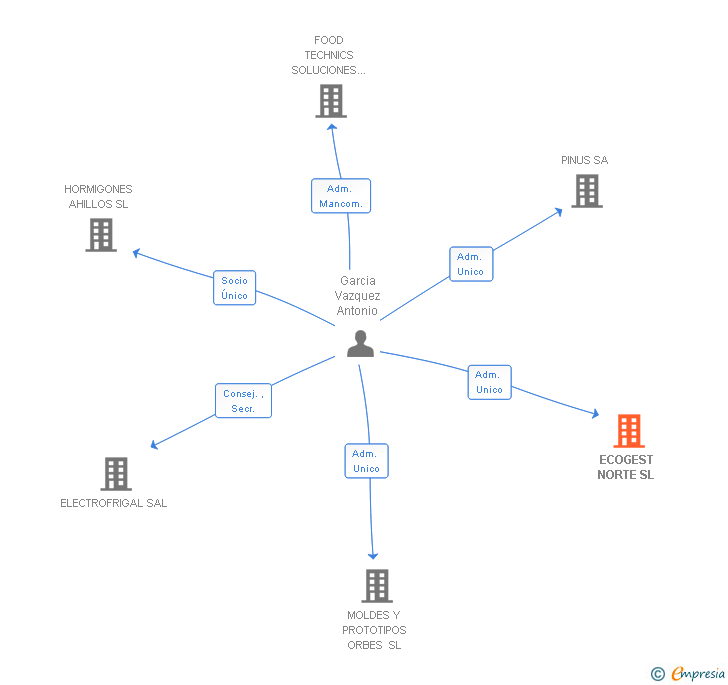 Vinculaciones societarias de ECOGEST NORTE SL