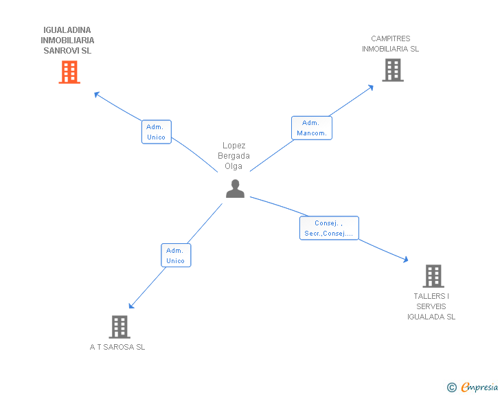 Vinculaciones societarias de IGUALADINA INMOBILIARIA SANROVI SL