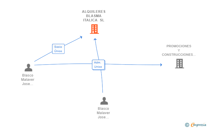 Vinculaciones societarias de ALQUILERES BLASMA ITALICA SL