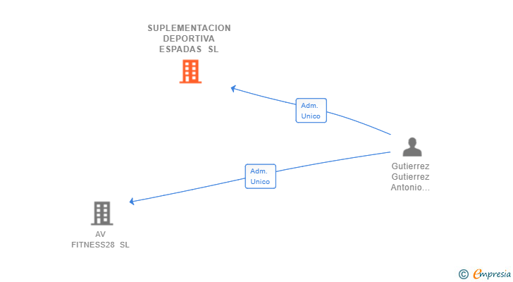 Vinculaciones societarias de SUPLEMENTACION DEPORTIVA ESPADAS SL
