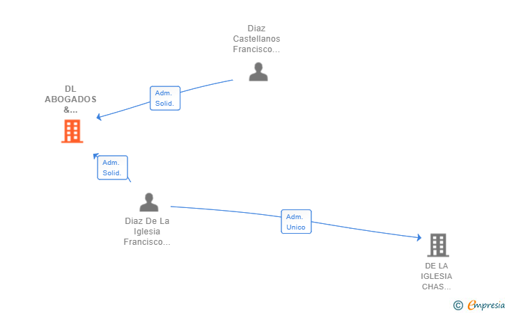 Vinculaciones societarias de DL ABOGADOS & ASOCIADOS SL