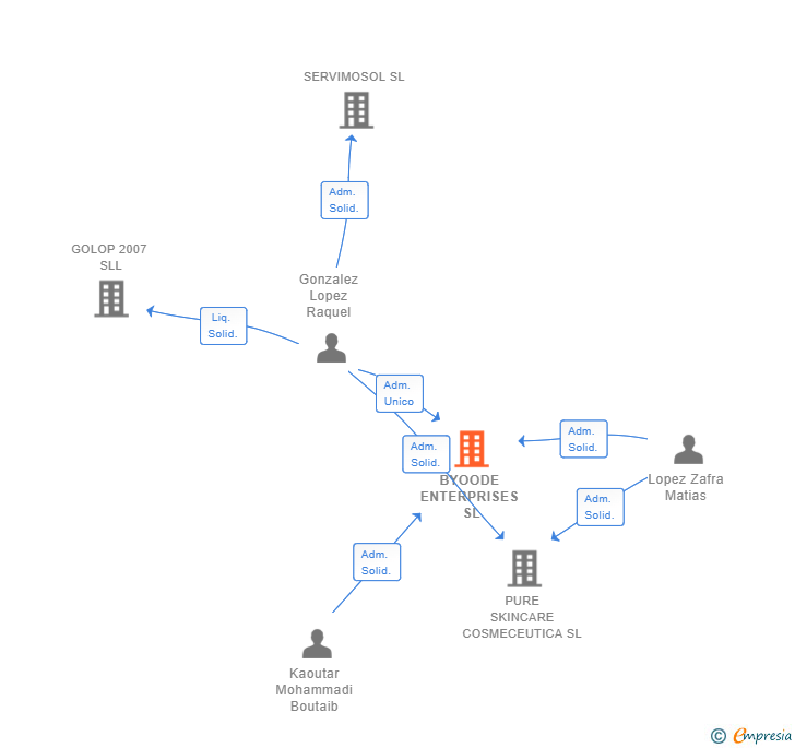Vinculaciones societarias de BYOODE ENTERPRISES SL