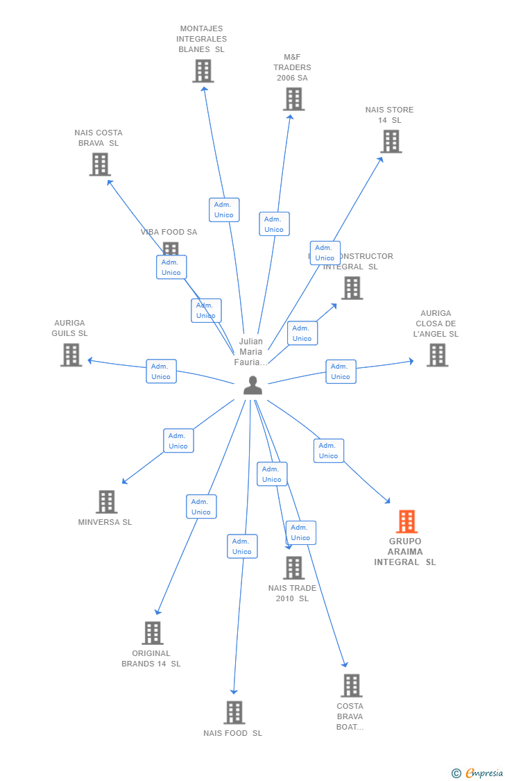 Vinculaciones societarias de GRUPO ARAIMA INTEGRAL SL