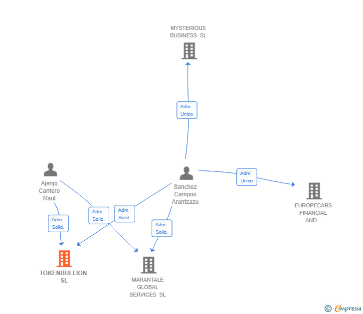 Vinculaciones societarias de TOKENBULLION SL