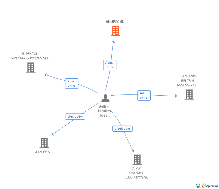 Vinculaciones societarias de ANUKIS SL