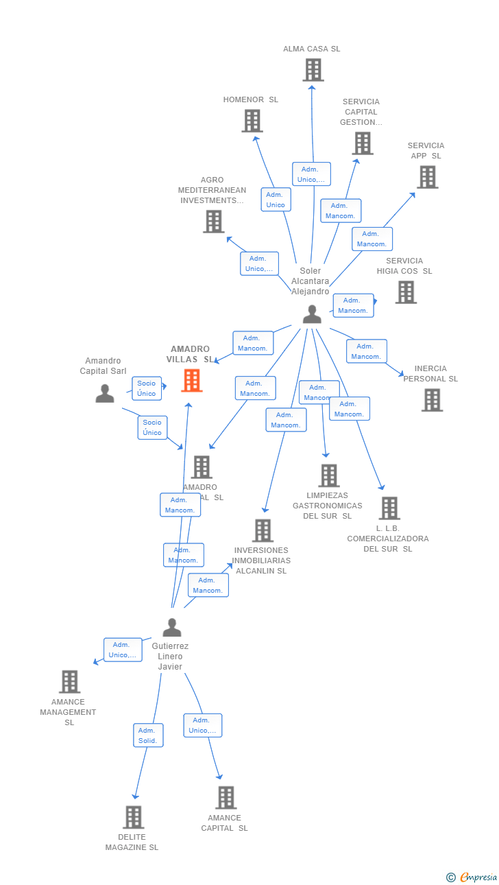 Vinculaciones societarias de AMADRO VILLAS SL