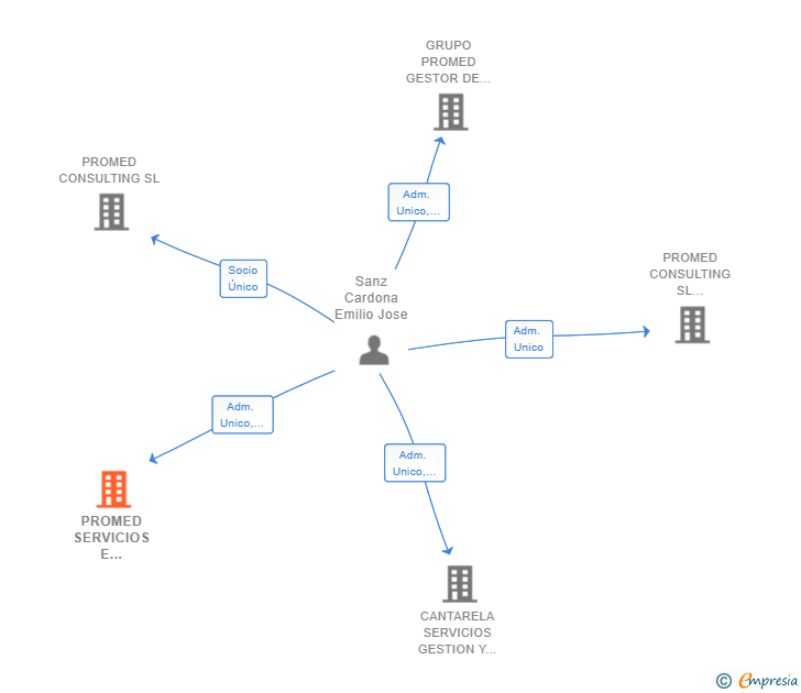 Vinculaciones societarias de PROMED SERVICIOS E INFRAESTRUCTURAS SL