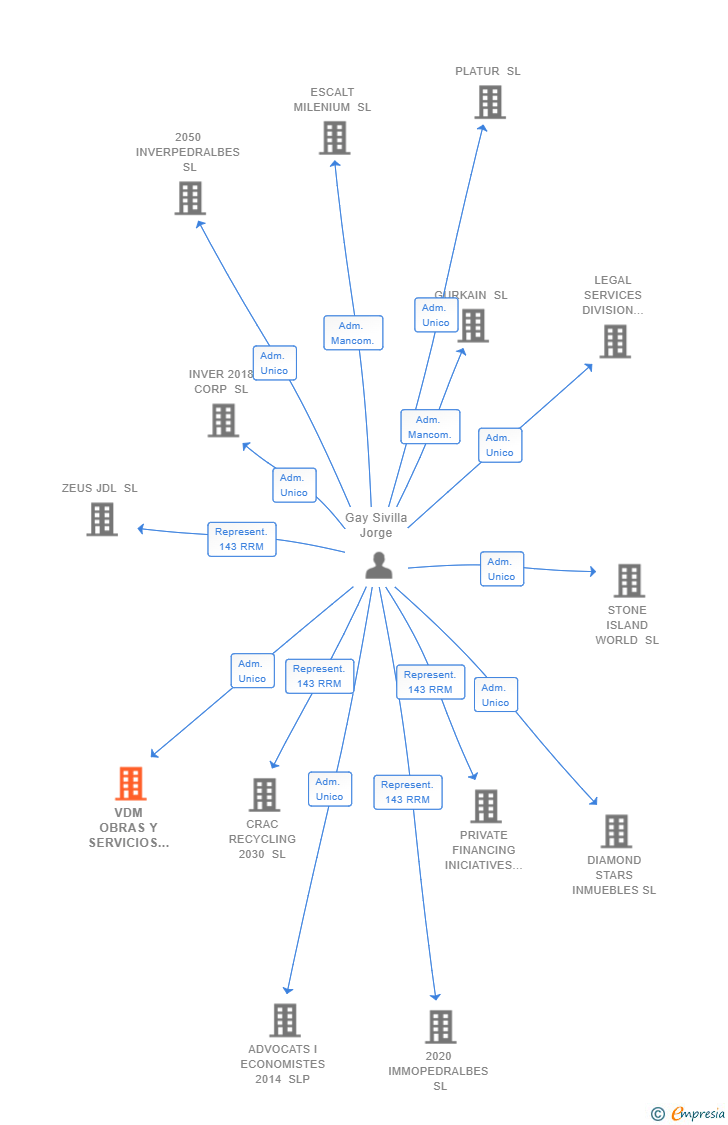 Vinculaciones societarias de VDM OBRAS Y SERVICIOS SL (EXTINGUIDA)