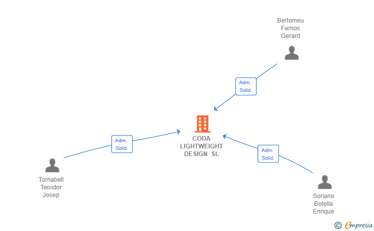 Vinculaciones societarias de CODA LIGHTWEIGHT DESIGN SL