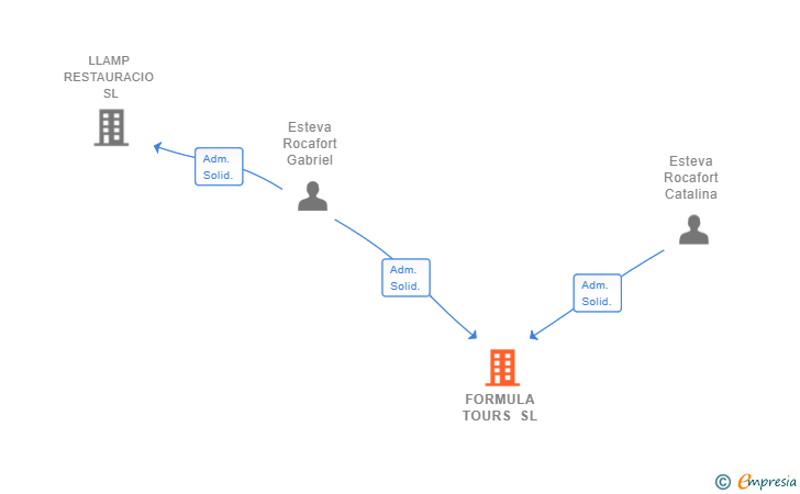 Vinculaciones societarias de FORMULA TOURS SL