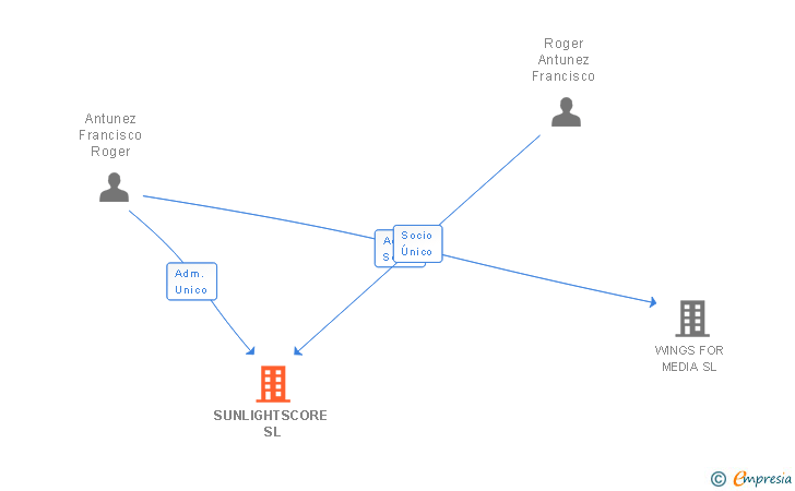 Vinculaciones societarias de SUNLIGHTSCORE SL