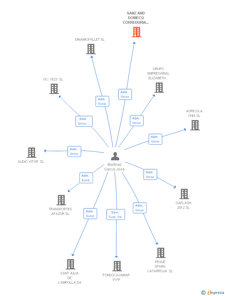 Vinculaciones societarias de SANZ AND DOMECQ CORREDURIA DE SEGUROS SL
