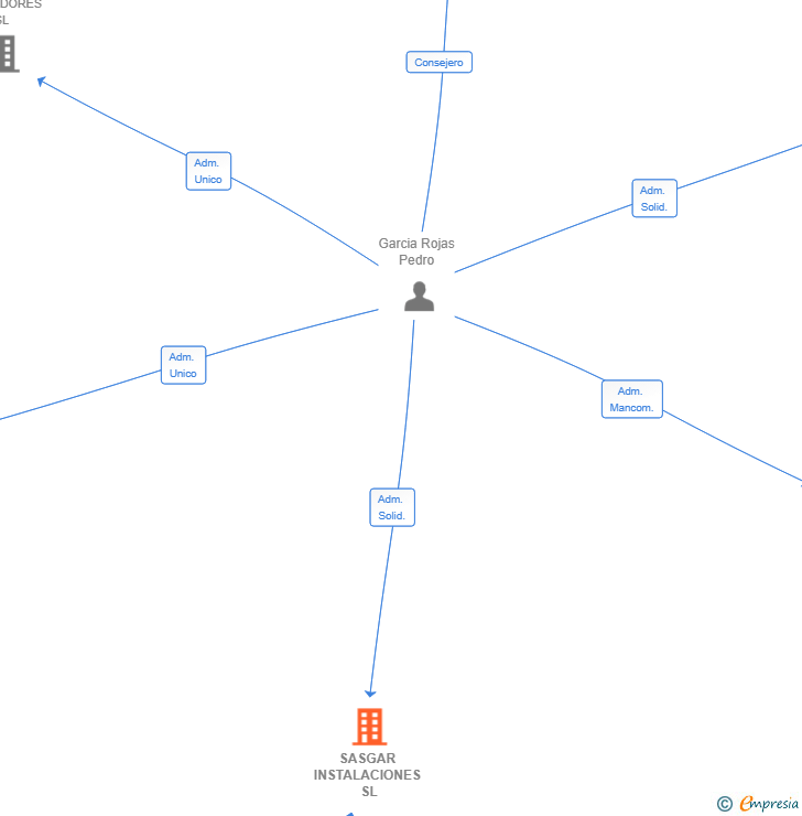 Vinculaciones societarias de SASGAR INSTALACIONES SL