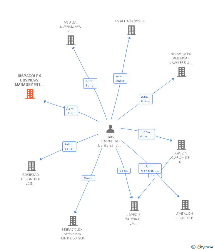 Vinculaciones societarias de HISPACOLEX BUSINESS MANAGEMENT SL