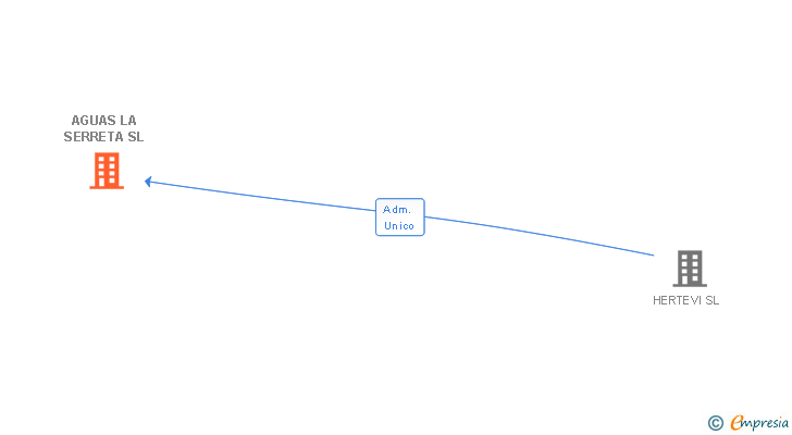 Vinculaciones societarias de AGUAS LA SERRETA SL