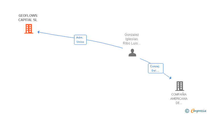Vinculaciones societarias de GEOFLOWS CAPITAL SL