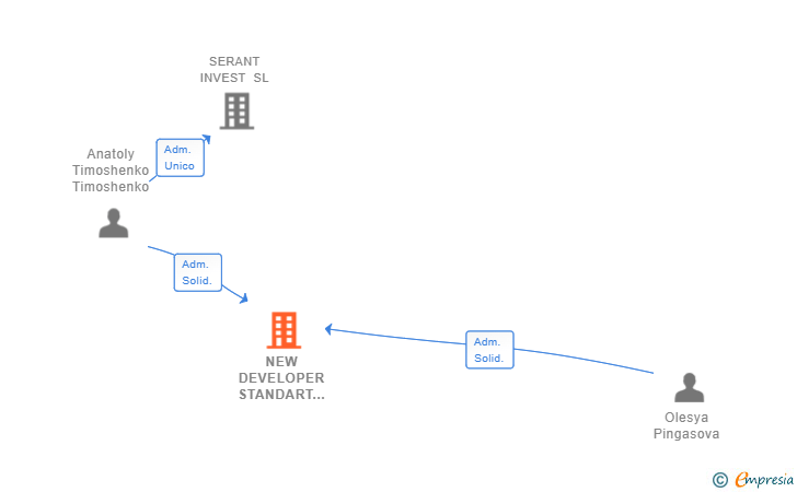 Vinculaciones societarias de NEW DEVELOPER STANDART SL