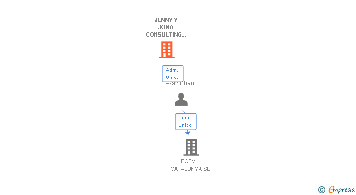 Vinculaciones societarias de JENNY Y JONA CONSULTING MADRID SL
