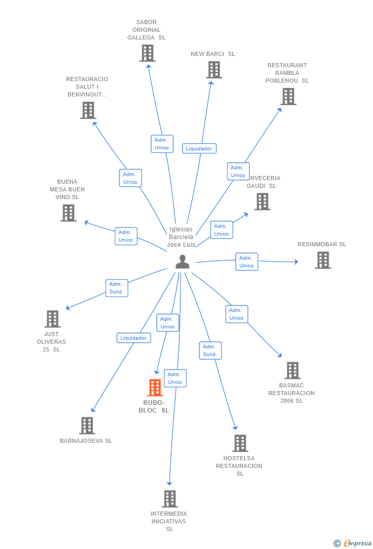 Vinculaciones societarias de BUBO-BLOC SL