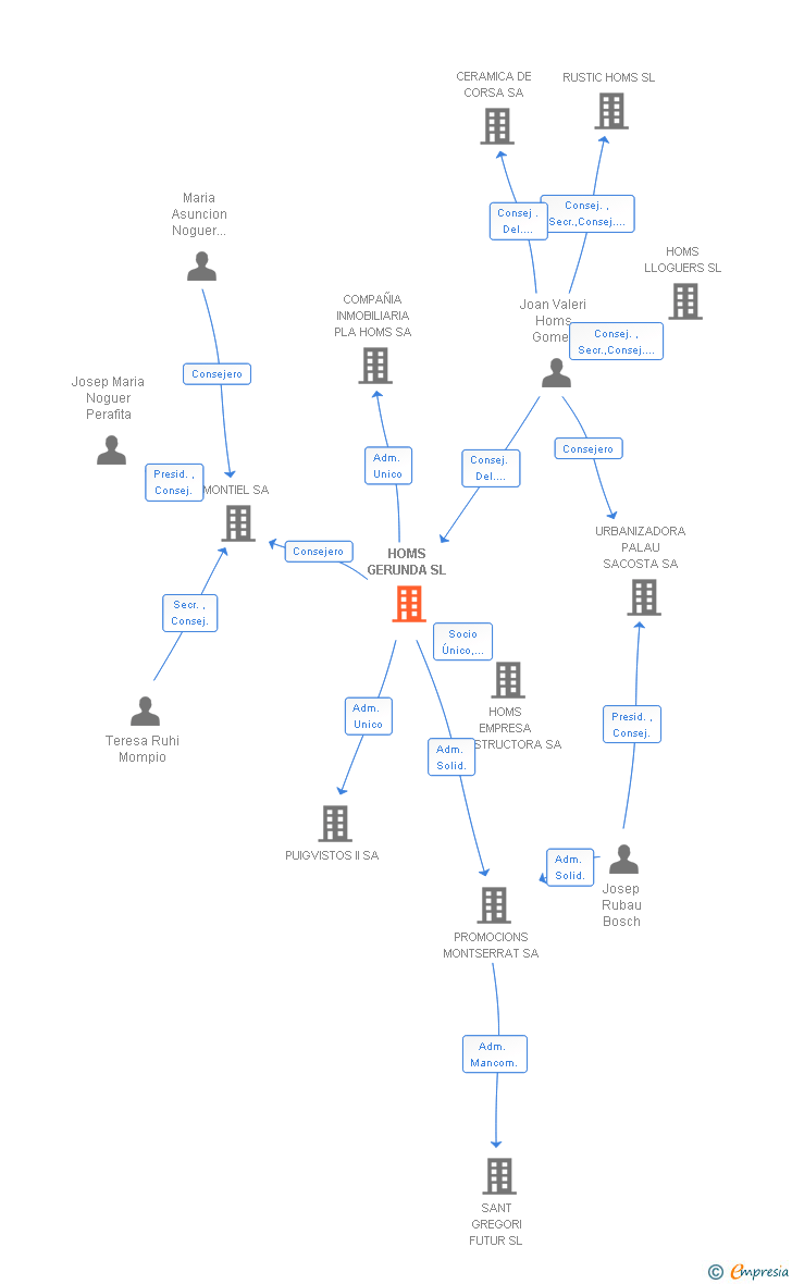 Vinculaciones societarias de HOMS GERUNDA SL